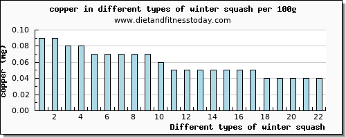 winter squash copper per 100g